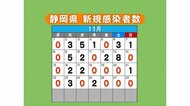 【新型コロナ】静岡県の新規感染者0人 県「冷静に今まで通りの対策を」