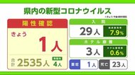 新型コロナ14日は1人の陽性確認 病床使用率7.9%に【佐賀県】