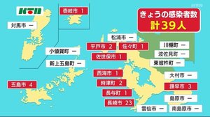 新型コロナ 新たに39人の感染確認 累計1157人【長崎県】