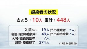 新型コロナ 宮崎市で新たに10人の感染を確認 宮崎県