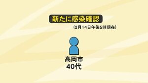 累計感染者数888人に…40代男性の新型コロナ感染を新たに確認 県内の入院又は入院調整中患者は19人