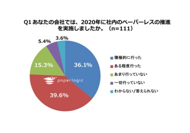 都内企業55.1%が2021年度に「ペーパーレス化推進システム導入の予算配分を予定/検討」と回答、昨年対比で19.1%上昇