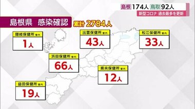 【新型コロナ】新規感染 鳥取92人、島根174人 ともに過去最多を更新