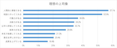 2021年度 新入社員研修アンケート結果を発表~理想の上司像・入社の決め手・今後のキャリアで実現したいこと~