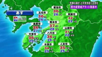 【熊本県の天気】全国で一番暑く　熊本市で最高気温３８．７度　しばらくは危険な暑さが続く見込み