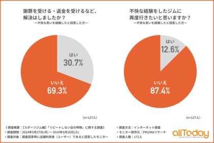【オールトゥデイ|調査レポート】不快な経験をしたスポーツジムに「再度行きたい」と思わない方は8割以上!