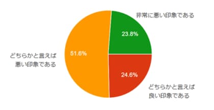 【事業承継学会 事業承継M&Aリサーチプロジェクトチーム】 事業承継M&AにかかるM&A仲介会社の営業姿勢と業務遂行の信頼性に関するアンケート調査結果(速報)の公表について