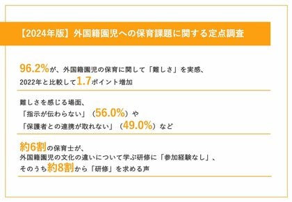 【2024年版|外国籍園児の保育の実態】保育士の96.2%が、外国籍園児の保育に「難しさ」を実感、2022年比1.7ポイント増 一方、「外国籍の子でも日本国籍の子と変わらず十分な保育を行いたい」想いも