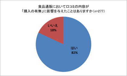 食品通販におけるUGC、8割が「購入に影響」があると回答 7割以上が「評判通り」で満足度の高い購買を体験