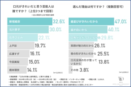 口元がきれいだと思う芸能人「北川景子」を抑えた第一位とは?