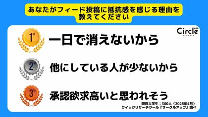 【Z世代のホンネ調査】学生の9割がインスタのストーリーよりもフィード投稿に抵抗感があると回答。フィードが避けられる理由とは?