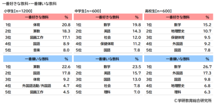【小学生白書・中学生白書・高校生白書2024】小学生・中学生・高校生の学習・学校生活に関する調査「好きな教科」「生成AIの利用」「探究学習」「長期の欠席」【学研教育総合研究所】