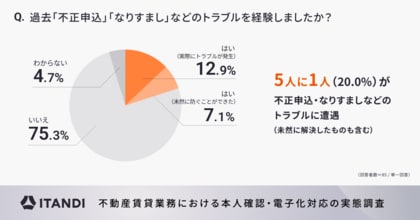 イタンジ、不動産賃貸業務における本人確認・電子化対応についてアンケート調査を実施