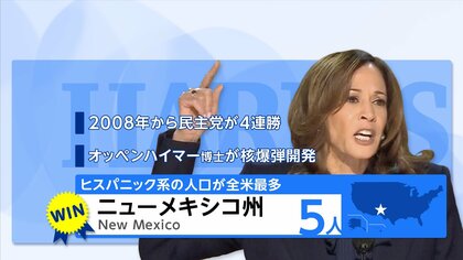 【開票速報】ハリス氏が新たにニューメキシコ州で勝利し選挙人の合計は194人に　優勢のトランプ氏は合計243人