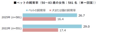【ペットに関する調査2025】犬や猫との生活はシニア女性の幸福度向上に貢献していることが明らかに。