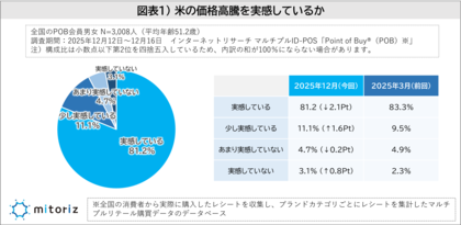 価格高騰で「米を食べる頻度が減った」が2025年3月調査から4.9Pt増加！米の購入先はドラッグストアが拡大傾向、レシートデータ分析で明らかに