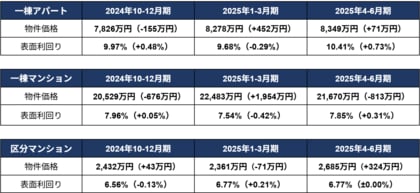 一棟アパート・区分マンションが最高額、収益物件価格の高止まり続く