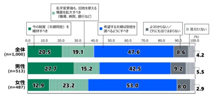 日本財団18歳意識調査結果 第73回テーマ「選択的夫婦別姓制度」