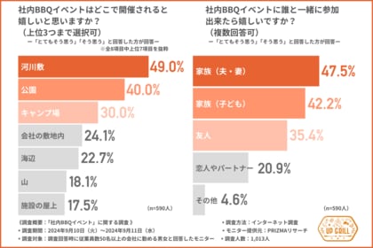 【社内BBQイベントは河川敷で牛肉食べてビンゴ大会で決まり!?】秋のBBQイベントに約6割が参加したいと回答!参加費用の平均額は…?