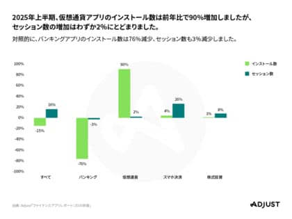 Adjust、「ファイナンスアプリレポート：2025年版」を発表 - 世界市場は持続的成長フェーズへ、日本は継続率で世界トップ水準を記録