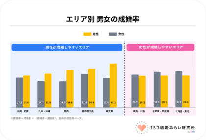 地方は「女性」、都市部は「男性」が“婚活有利”？人口構造が映し出す婚活市場の地域差を分析