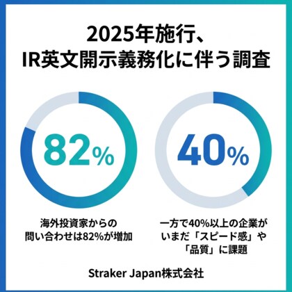 2025年施行、IR英文開示義務化に伴う調査。海外投資家からの問い合わせは82％が増加　一方で40％以上の企業がいまだ「スピード感」や「品質」に課題
