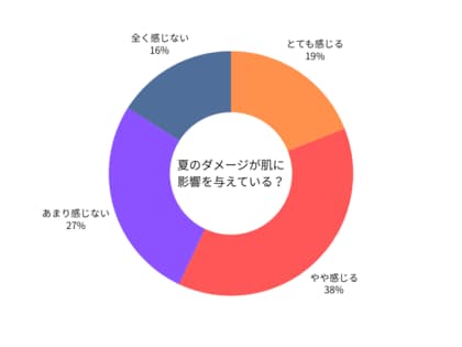 【夏の終わり、肌トラブル実態調査】夏のダメージは「乾燥」と「くすみ」に表れる。約6割の女性が感じる“秋の肌不調”、その原因と対策とは?