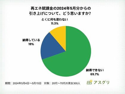 再エネ賦課金の値上げ「納得できない」69.7%|全国300名に再生可能エネルギー発電促進賦課金に関するアンケートを実施