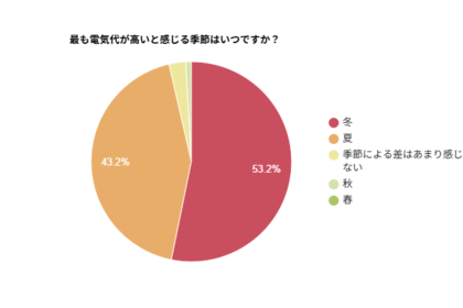 【アンケート調査】電気代が最も高いと感じる季節は「冬」が53.2％で最多、「夏」も43.2％と上位