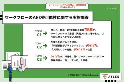 【AI時代のワークフロー、「任せる領域」と「譲れない領域」の境界線】承認・決裁は7割超が「AIに任せるべきでない」と回答　判断根拠のブラックボックス化を62.8%が懸念