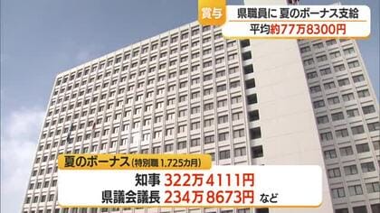 公務員に夏のボーナス・4年連続増加　支給総額約142億3540万円・平均約77万8300円　山形