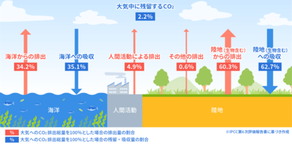 世界初、土壌中における微生物の長期生存をコントロール~土壌中からの温室効果ガス排出削減に資する基盤技術を確立~