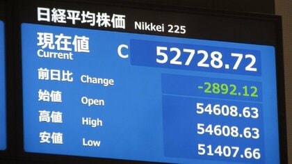 日経平均終値は2800円超安の5万2728円72銭　原油高で史上3番目の下げ幅に