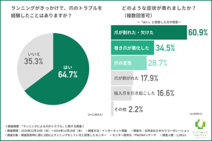 【ランニング初心者必見】半数以上のランナーが巻き爪経験者!?快適なランニングを続けるための、靴選びと爪のケアの重要性が明らかに