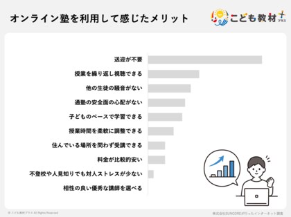 オンライン塾って意味がない?は大きな誤解。保護者121人調査で、82.6%が「総合的に満足」と回答