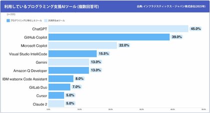 UI/UX開発支援ツールを提供するインフラジスティックス・ジャパン、日本国内の情報システム開発会社を対象とした開発支援AIツール利用ランキングを発表