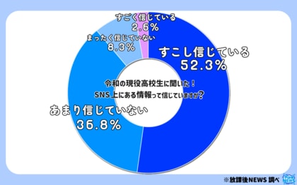 令和の現役高校生の4割「SNSの情報を信じていない」その調査結果の一部を大公開