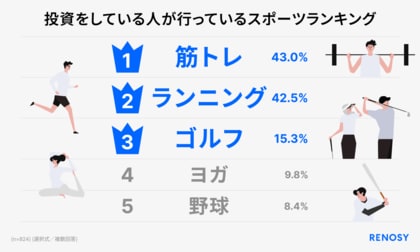AI不動産投資RENOSY、「運動習慣と投資に関する調査」を実施