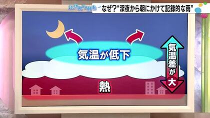 夜遅くから明け方に豪雨が多い理由は「放射冷却」　台風24号接近で火・水曜に再び大雨の恐れ