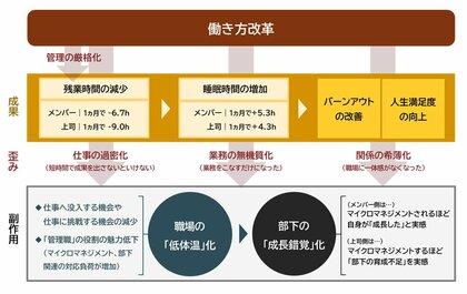 「働き方改革による就業と意識の変化に関する定量調査」を発表　働き方改革で残業減少-睡眠時間とバーンアウトが改善
