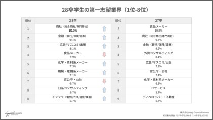 【28卒就活速報】激変する上位校学生の志望業界。昨年トップの食品メーカーは4位へ転落。全19業界のイメージ調査を公開