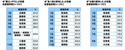 47都道府県別 生活意識調査2025（生活・マネー編）