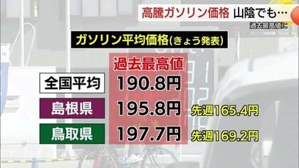 レギュラーガソリン全国平均価格が過去最高値の190円に　山陰でも高騰続き先行き不透明…（鳥取・島根）