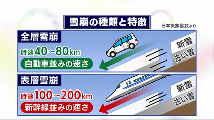 全層よりも表層の方が速く…暖冬の今季は特に「雪崩」に注意 雪山へ行く際はビーコン等の“三種の神器”を