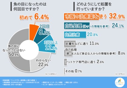 アナタの足は異常なし 4割以上が巻き爪の予防方法について 分からない と回答 フットケアの一般常識とは