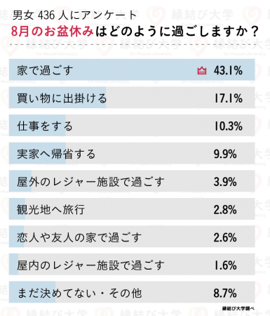 年8月のお盆休み 夏休みは何して過ごす 男女436名へアンケート調査