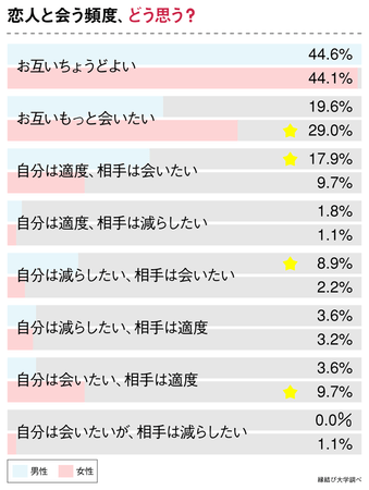 恋人のいる代男女へ意識調査 男女で違う コレをやったら浮気確定 のラインはどこ