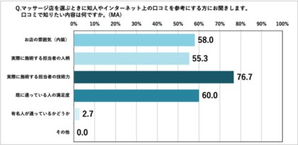 マッサージ店に月1回以上通う30代 60代の男女に聞いた意識調査発表 マッサージ店を選ぶ際に口コミを参考にする人は7割以上 マッサージ 難民が約3割も その原因は施術者とのミスマッチング