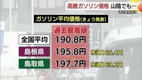 レギュラーガソリン全国平均価格が過去最高値の190円に　山陰でも高騰続き先行き不透明…（鳥取・島根）