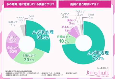 あなたはセルフケア派 サロン派 今の時期 特に意識している 美容ケア は ムダ毛処理 が第1位に ムダ毛処理で力を入れているパーツ 今後処理 をしたいと思っているパーツランキング大公開